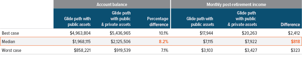 Exhibit 2: Potential benefits of including private assets in custom target date funds