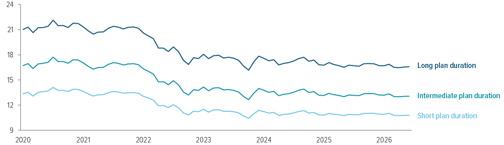 Exhibit 2: Plan duration has fallen an average of 3.5 years since 2020