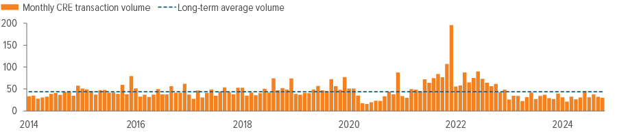 Exhibit 2: CRE volume is expected to recover in 2025