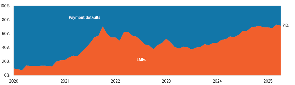 Exhibit 2: Share of defaults has increasingly tilted toward LMEs