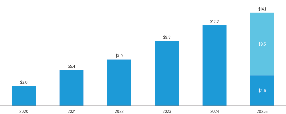 Exhibit 2: Private credit secondaries are growing