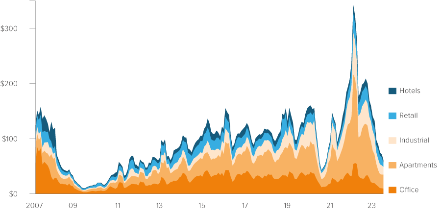 Exhibit 2: Property transactions have plunged