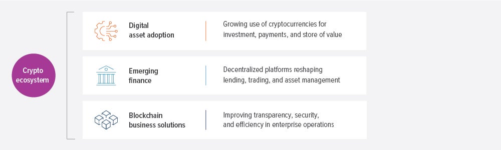 Exhibit 2: The crypto ecosystem provides a broad investment opportunity set