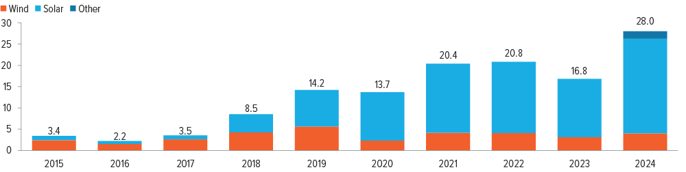 Exhibit 2: New renewable capacity contracted by corporations in the U.S. per year