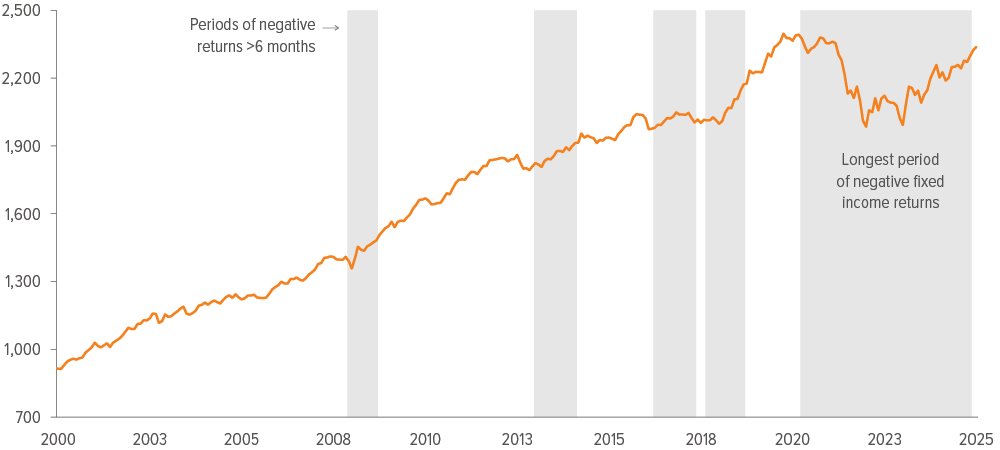 Exhibit 2: Core fixed income still offers attractive entry point