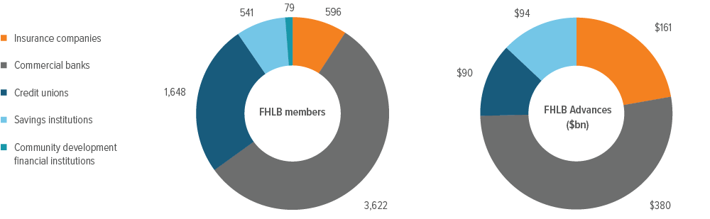 Exhibit 2: Insurance companies make up a disproportionate share of FHLB advances