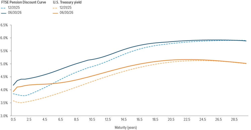 Spot rate curves