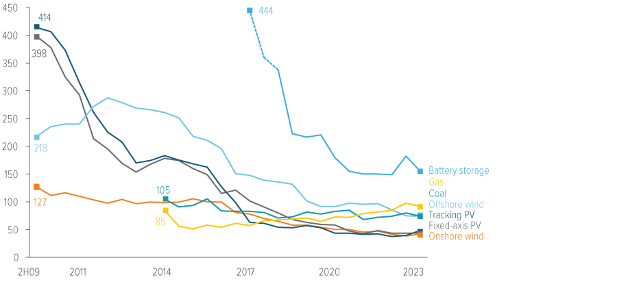 Exhibit 2. Renewable energy costs have plummeted over the past decade