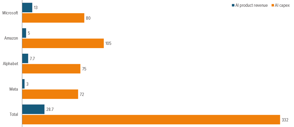 Exhibit 2: Mind the gap—AI spend vs profit