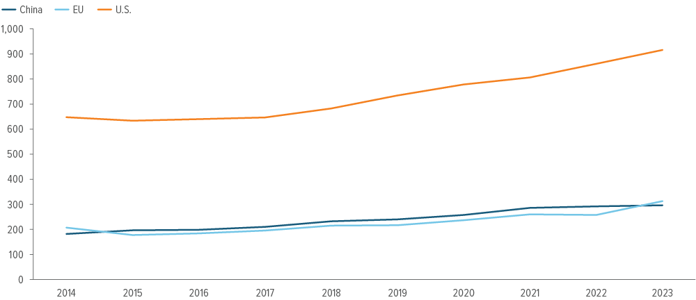 Exhibit 2: The U.S. defense budget is larger than the EU and China combined