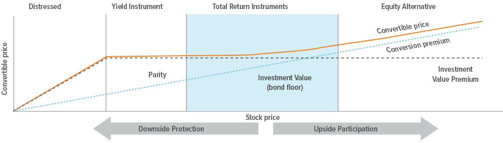 Exhibit 2: Three types of convertible securities