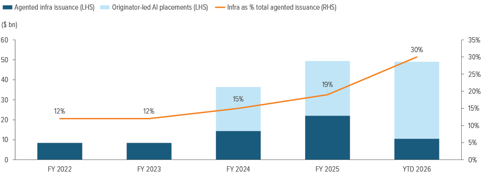Exhibit 2: …And digital infrastructure mega-deals are now regular features of the IG private market