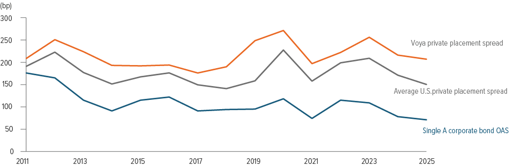 Exhibit 2: Private placement spreads to Treasuries have remained wide, especially for tier one managers like Voya