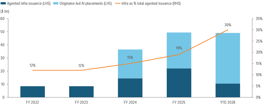 Exhibit 2: …And digital infrastructure mega-deals are now regular features of the IG private market