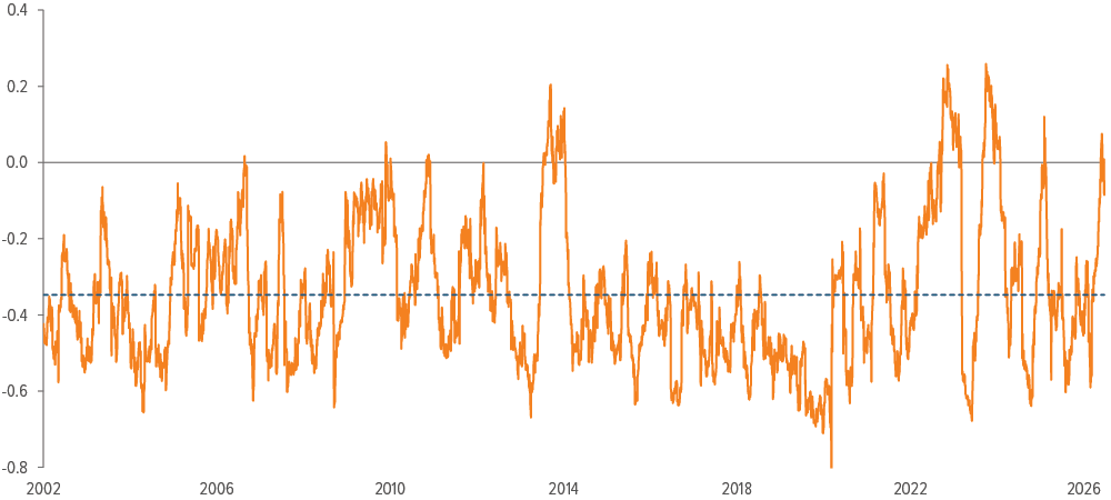Exhibit 2: The negative correlation between credit and duration risk offers a potential diversification benefit