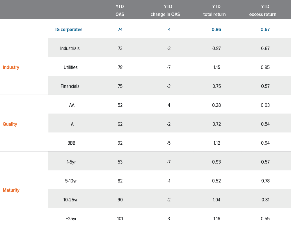 Exhibit 2: Utilities and the less oversupplied parts of the market outperformed in 1H