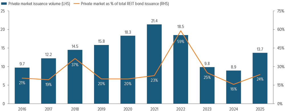 Exhibit 2: REIT issuance in the IG private placement market has averaged over $14bn per year
