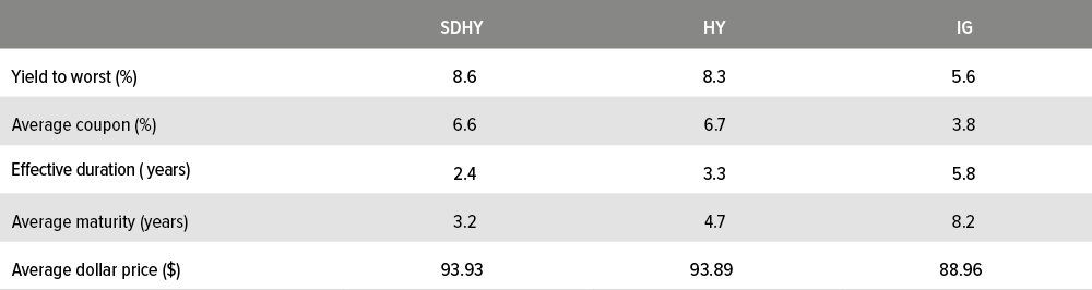 Exhibit 2: The current yield/duration profile supports diversifying behavior