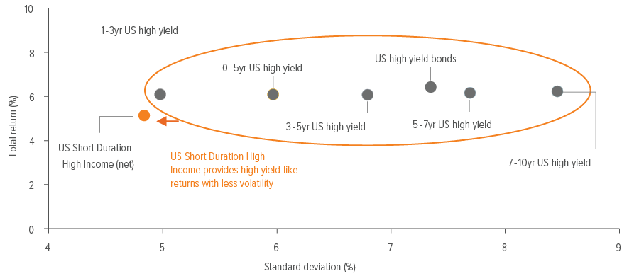 Exhibit 2: Voya US Short Duration High Income provides high-yield-like returns with less volatility