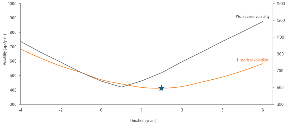 Exhibit 3: Two years represents the unconstrained strategy’s optimal duration