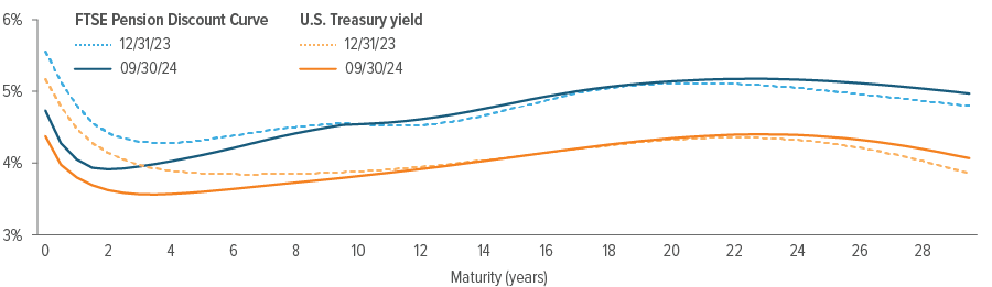 Spot rate curves