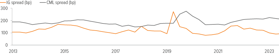 Exhibit 3: CML spreads have widened versus IG