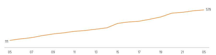 Exhibit 3: Insurance membership in the FHLB system has increased significantly