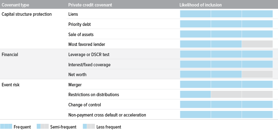 Covenants help protect PCIG lenders and provide opportunities for non-coupon income