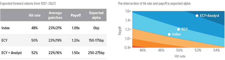 Exhibit 3: Hitting on higher payoff winners drives alpha potential