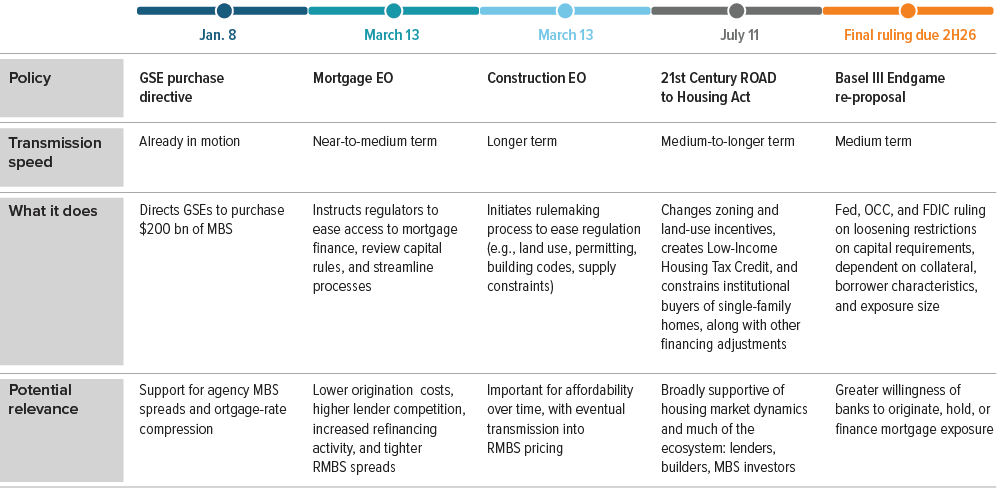 Exhibit 3: Policy is moving on multiple fronts at different speeds