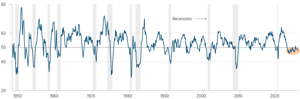 PMIs typically don’t stay below 50 absent a recession