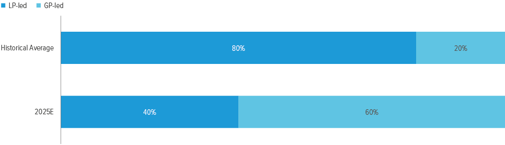 Exhibit 3: GP-led transactions are expected to grow
