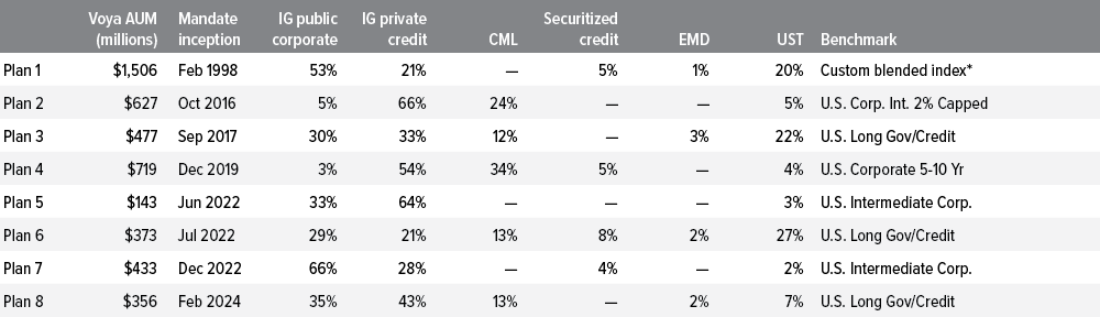 Exhibit 3: There is no one size fits all solution for alts in pension plans