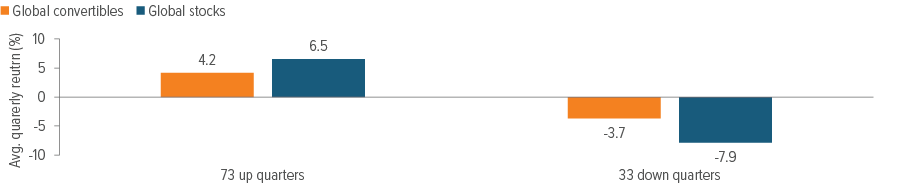 Exhibit 3: Global convertibles have captured more of the stock market’s upside than downside