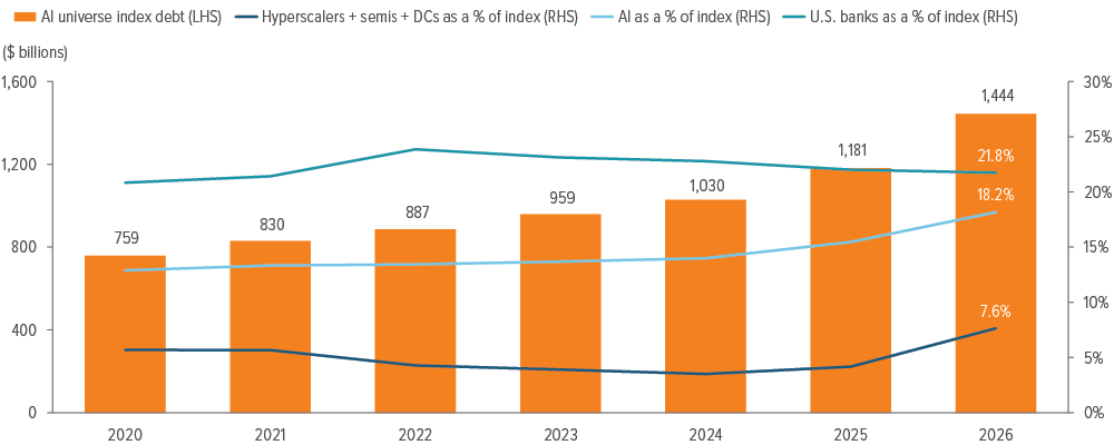 Exhibit 3: AI-related debt is now one of the larger sectors in the corporate index