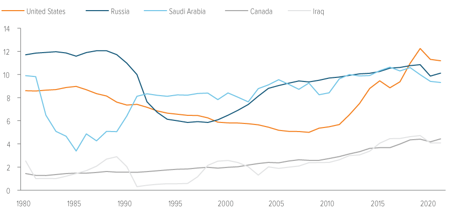 Exhibit 3: Top five oil-producing countries