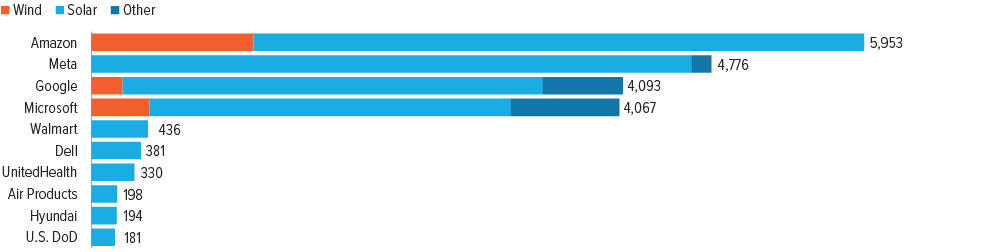 Exhibit 3: Largest corporate offtakers in the U.S. 