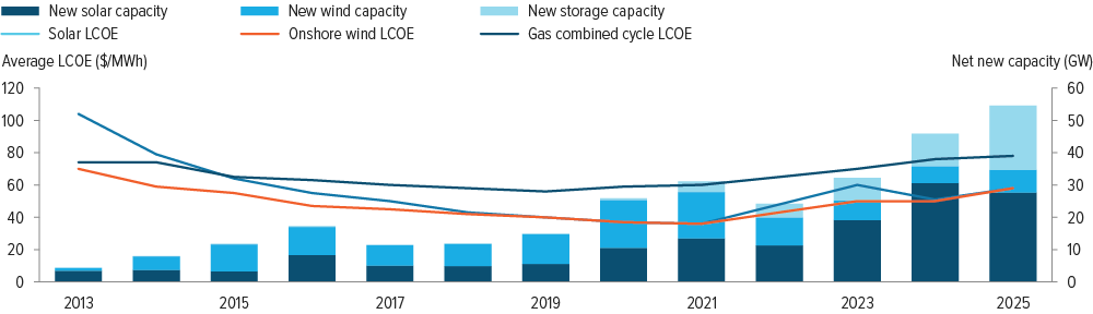 Exhibit 3: Renewable energy infrastructure growth shows low cost sensitivity