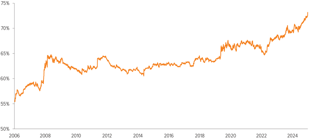 Exhibit 3. Extreme equity concentration has accelerated