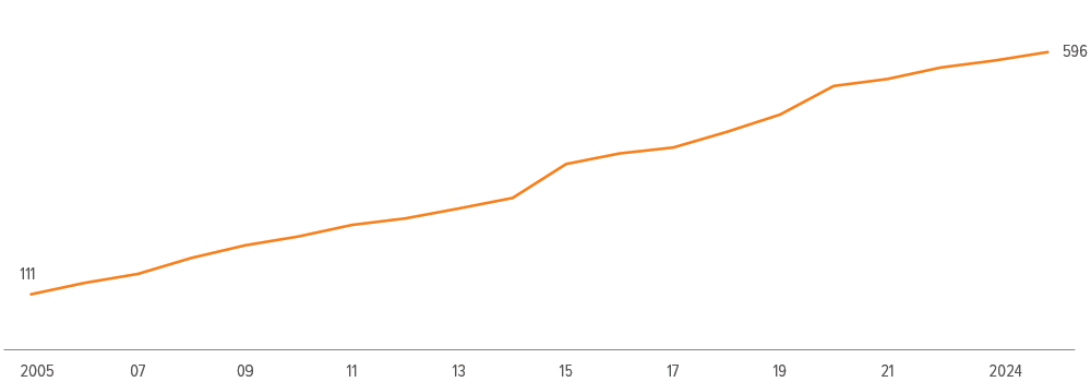 Exhibit 3: Insurance membership in the FHLB system has increased significantly