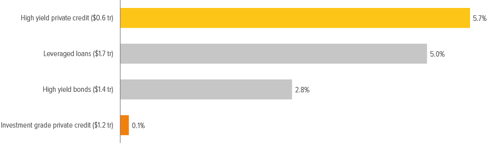Exhibit 3: High yield private credit default rates are creeping upwards…