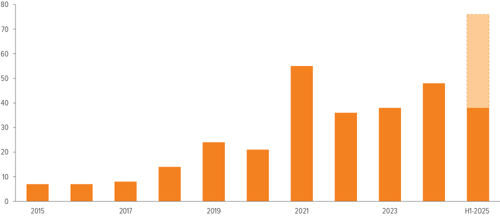 Exhibit 3: Venture investments into defense startups have surged