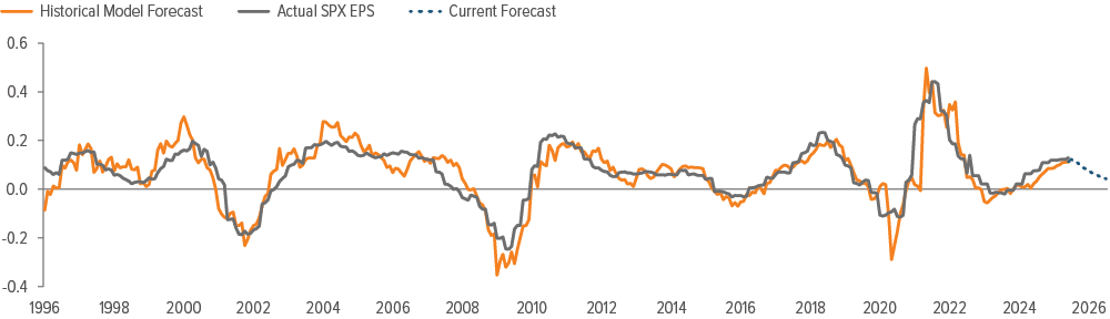 As of 12/15/25. Source: Bloomberg, Voya IM.