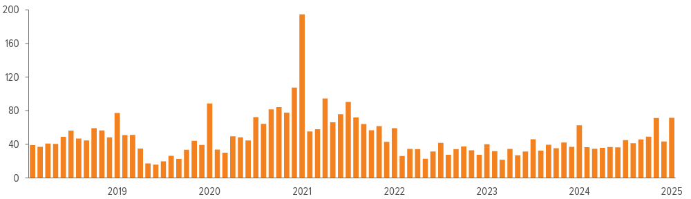 Exhibit 3: Institutional real estate investment sales volume is trending upwards after 2023 lows