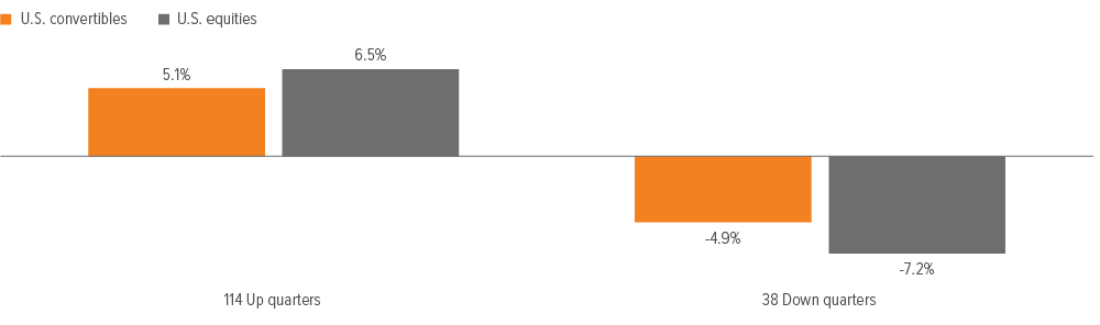 Exhibit 3: Convertibles have captured more of the stock market’s upside than downside