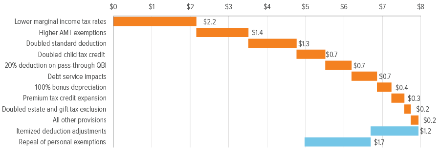 Exhibit 3: Making all the 2017 tax cuts permanent would cost $5 trillion