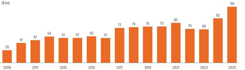Exhibit 3: Intermediary-led issuance of private credit has doubled in the past decade