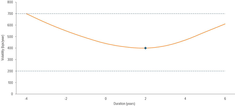 Exhibit 3: Two years represents the unconstrained strategy’s optimal duration