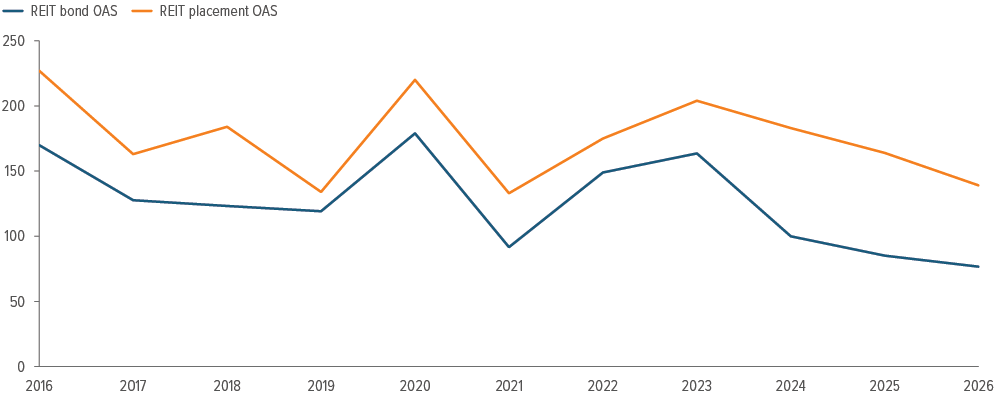Exhibit 3: REIT private placements have consistently offered a premium to equivalent REIT bonds