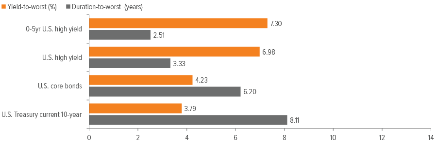 As of 09/30/24. Source: Voya Investment Management, FactSet, ICE Data Services. Past performance is not indicative of future results. This statement reflects performance and characteristics for the time period shown; results over a different time period 